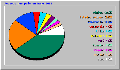 Accesos por pas en Mayo 2011