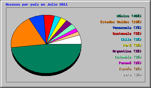 Accesos por pas en Julio 2011