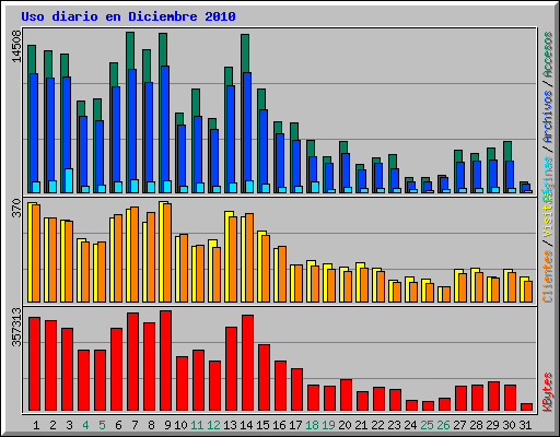 Uso diario en Diciembre 2010