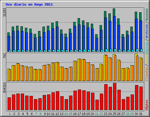 Uso diario en Mayo 2011