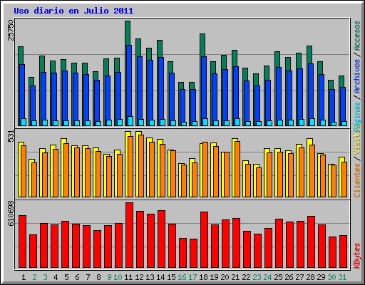 Uso diario en Julio 2011