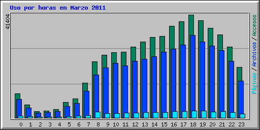 Uso por horas en Marzo 2011