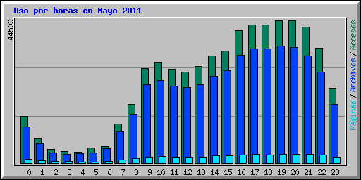 Uso por horas en Mayo 2011