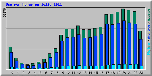 Uso por horas en Julio 2011