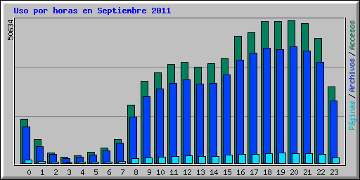 Uso por horas en Septiembre 2011