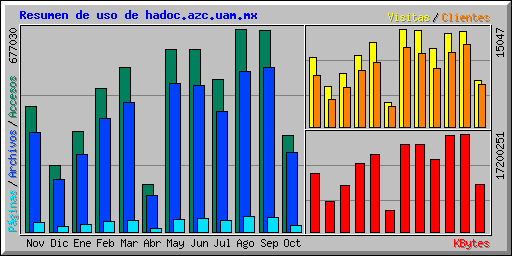 Resumen de uso de hadoc.azc.uam.mx